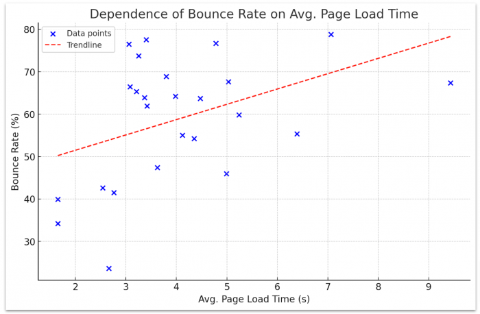 s každým sekundovým oneskorením načítania stránky bounce rate stúpne o 3.61 %