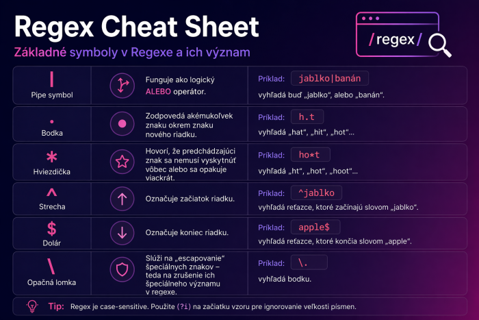 Obrázok obsahuje ťahák základných znakov regexu